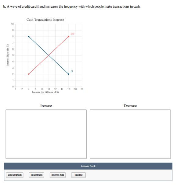 b. A wave of credit card fraud increases the frequency with which people make transactions in cash. Cash Transactions Increas