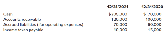 12/31/2021 12/31/2020 $ 70,000 Cash $305,000 Accounts receivable 120,000 100,000 Accrued liabilities ( for operating exp