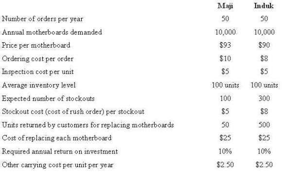 Induk Maji Number of orders per year 50 50 10,000 Annual motherboards demanded 10,000 $90 Price per motherboard $93 $10 