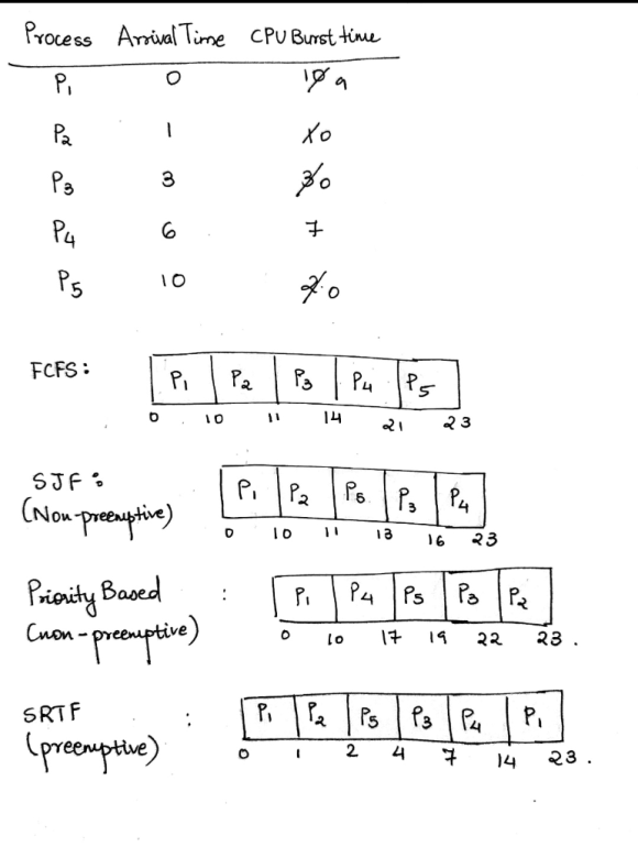 Draw six Gantt charts that illustrate the execution of these processes