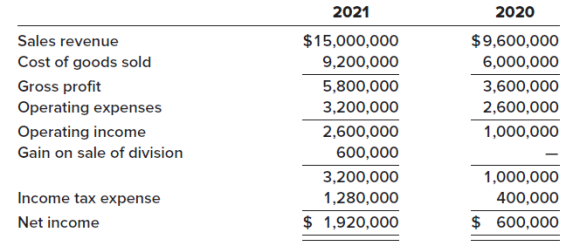 2021 2020 Sales revenue $15,000,000 $9,600,000 Cost of goods sold 9,200,000 6,000,000 Gross profit Operating expenses 5,