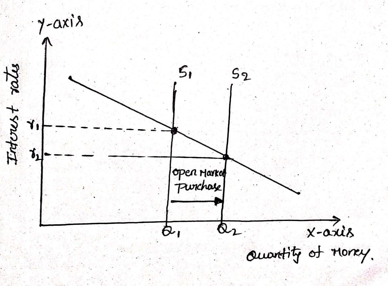 Graphically Illustrate The Impact Of An Open-market Purchase By The ...