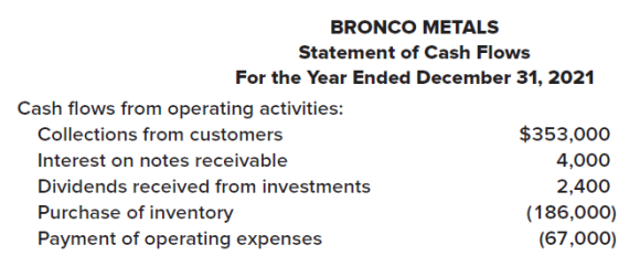 BRONCO METALS Statement of Cash Flows For the Year Ended December 31, 2021 Cash flows from operating activities: $353,00