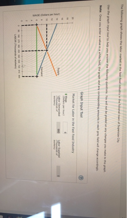 The following graph shows the labor market in the fast-food industry in the fictional town of Supersize City Use the graph in