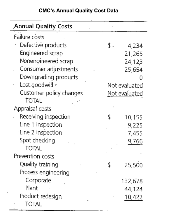 CMCs Annual Quality Cost Data 4,234 21,265 24,123 25,654 0 Not evaluated Not evaluated Annual Quality Costs Failure costs De