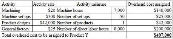 7.000
50
Activity Activity rate
Activity measure
Machining
$20 Machine hours
Machine set ups $500 Number of set ups
Product d