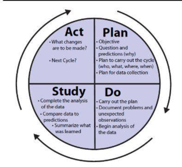 Where do you study. PDSA это. Improvement improve improving таблица. PDSA s8. Расшифруйте значение PDSA.