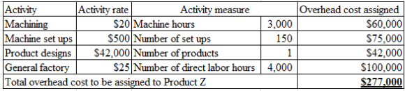 Activity Activity rate
Activity measure
Machining
$20 Machine hours
Machine set ups $500 Number of set ups
Product designs $4