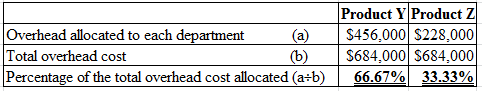 Overhead allocated to each department (a)
Total overhead cost
Percentage of the total overhead cost allocated (a+b)
Product Y