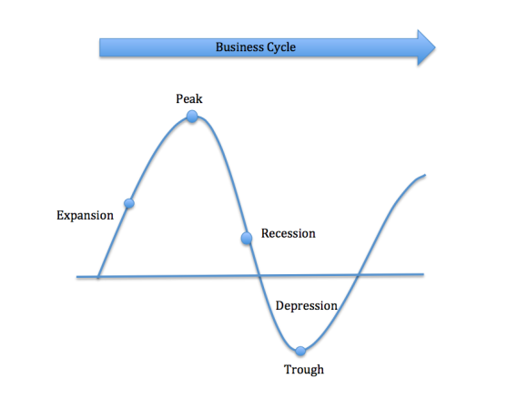 The Four Phases Of The Business Cycle Illustrate and explain using a diagram the four (4) phases of the