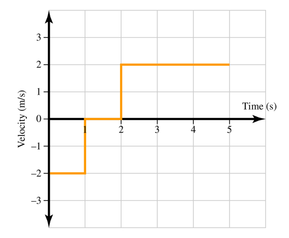 Velocity (m/s) Time (s)