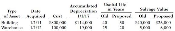 Useful Life Accumulated in Years Salvage Value Туре of Asset Acquired Building Warehouse Date Depreciation Cost Old Proposed 1/1/17 Old Proposed 1/1/11 $800,000 $114,000 40 50 $40,000 $26,000 1/1/12 100,000 19,000 25 20 5,000 6,000