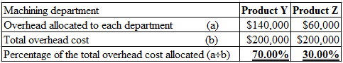 Machining department
Overhead allocated to each department (a)
Total overhead cost
(b)
Percentage of the total overhead cost 