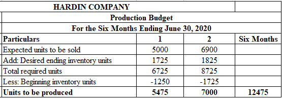 Six Months
HARDIN COMPANY
Production Budget
For the Six Months Ending June 30, 2020
Particulars
1
2
Expected units to be sold