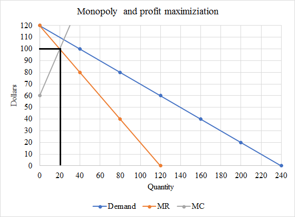 Suppose a firm's inverse demand curve is given by P = 120 - 0.5Q and ...