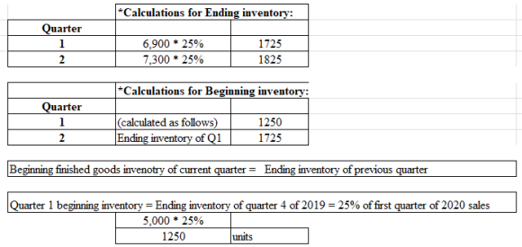 *Calculations for Ending inventory:
Quarter
1
2
6.900 * 25%
7,300 * 25%
1725
1825
* Calculations for Beginning inventory:
Qua