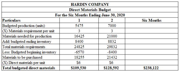 Six Months
HARDIN COMPANY
Direct Materials Budget
For the Six Months Ending June 30, 2020
Particulars
1
2
Budgeted production