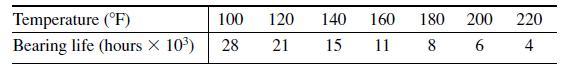 Temperature (°F) 100 120 140 160 180 200 220 Bearing life (hours X 103) 28 21 15 11 8 6 4