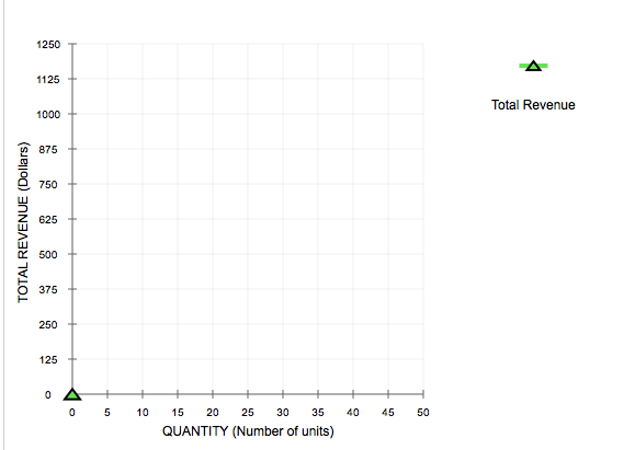 1250 T 11Hi Total Revenue 2 875 750 Z 625 Y 500 O 375 0 5 15 20 25 30 35 40 45 50 QUANTITY (Number of units)