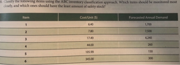 o. Classity the tollowing items using the ABC inventory classification approach. Which items should be monitored most cdosely, and which ones should have the least amount of safety stock? Item Cost/Unit (S) Forecasted Annual Demand 1,700 7,500 6,240 6.40 7.80 17.49 44.00 105.99 345.00 260 150 300