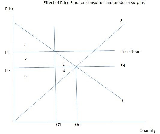 The Basic Model Of Supply And Demand Shows An Equilibrium Where Supply Crosses The Demand Curve 1518