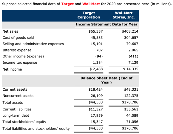 Suppose selected financial data of Target and Wal-Mart for 2020 are presented here (in millions). Target Corporation Wal-Mart