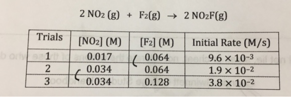 2 NO2 (g) F2(g)2 NO2F(g) Trials [NO2] (M) [F2] (M) Initial Rate (M/s) ??96) 10-3 1.9 × 10-2 3.8 X 10-2 0.0170.064 0.064? 024 028 10x10 00240.064 0.128 - 2-t 0.034
