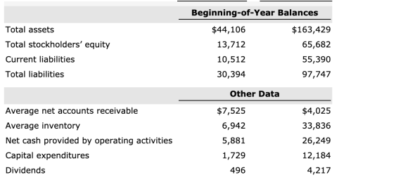 Beginning-of-Year Balances Total assets Total stockholders equity Current liabilities Total liabilities $44,106 13,712 10,51