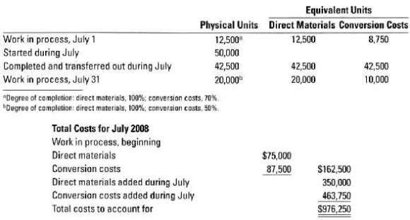 Equivalent Units Physical Units Direct Materials Conversion Costs 12,500 12,500 Work in process, July 1 Started during J