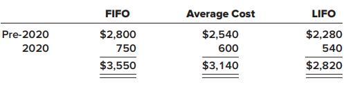 FIFO Average Cost LIFO Pre-2020 $2,800 $2,540 $2,280 2020 750 600 540 $3,550 $3,140 $2,820