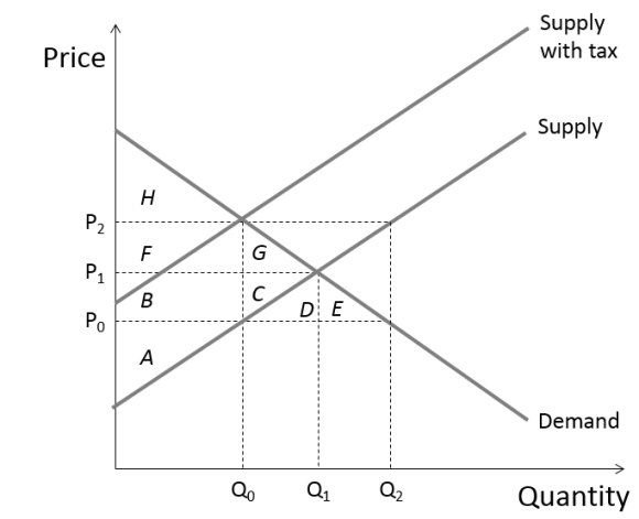 Supply with tax Price Supply 0 Demand Q0 Q1 Q2 Quantity