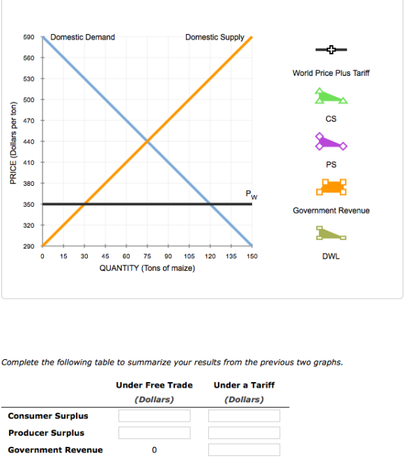590Domestic Demand Domestic Supply 560 T World Price Plus Tariff 530 470 CS 440 - Ш 410 PS 380T 350 Government Revenue 320- 290 0 153045 60 75 90 105 120 135 150 DWL QUANTITY (Tons of maize) Complete the following table to summarize your results from the previous two graphs Under Free Trade Under a Tariff (Dollars) (Dollars) Consumer Surplus Producer Surplus Government Revenue