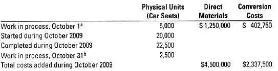 Physical Units (Car Seats) 5,000 20,000 22,500 2,500 Conversion Direct Materials Costs S 402,750 Work in process, Octobe