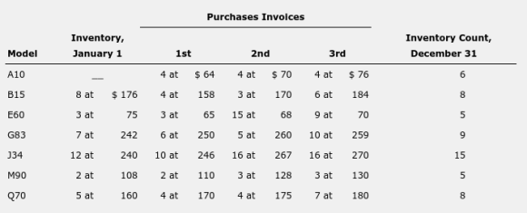 Purchases Invoices Inventory Count, December 31 Model A10 B15 E60 683 134 M90 070 Inventory January 1 C 1st 4 at 8 at $ 176 4