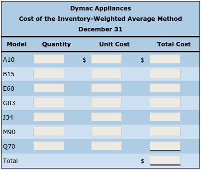 Dymac Appliances Cost of the Inventory-Weighted Average Method December 31 Model Quantity Unit Cost Total Cost A10 B15 E60 G8