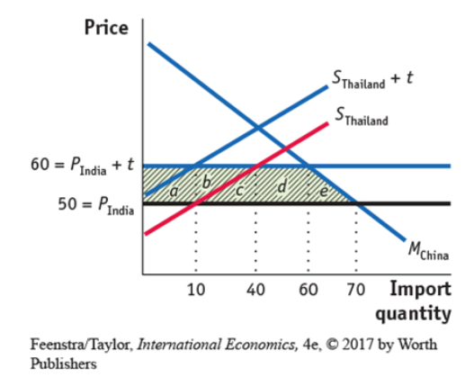 Price SThailand + t Sthailand 60 = PIndia +t 50 = PIndia Mchina 40 10 60 70 Import quantity Feenstra Taylor, International E