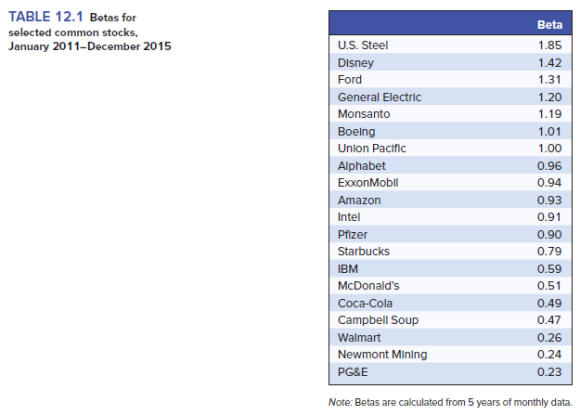 TABLE 12.1 Betas for selected common stocks, January 2011-December 2015 Beta U.S. Steel 1.85 Ford General Electric Monsanto Boelng Unlon Paciflc Alphabet ExxonMobll Amazon Intel Pfizer Starbucks IBM McDonalds Coca-Cola Campbell Soup Walmart Newmont Mining PG&E 1.31 1.20 1.19 1.01 1.00 0.96 0.94 0.93 0.91 0.90 0.79 0.59 0.51 0.49 0.47 0.26 0.24 0.23 NoteBetas are calculated from 5 years of monthly data.
