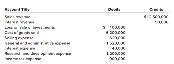 Account Title Debits Credits $12,500,000 Sales revenue Interest revenue Loss on sale of investments Cost of goods sold 5