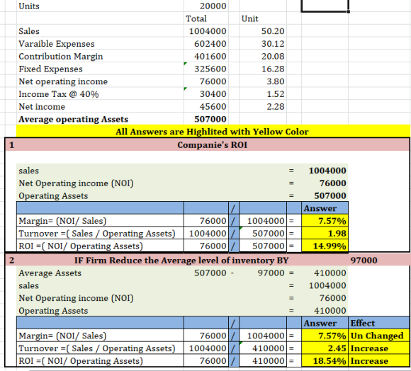 The Contribution Format Income Statement For Huerra Company For Last Year Is Given Below Total 6864