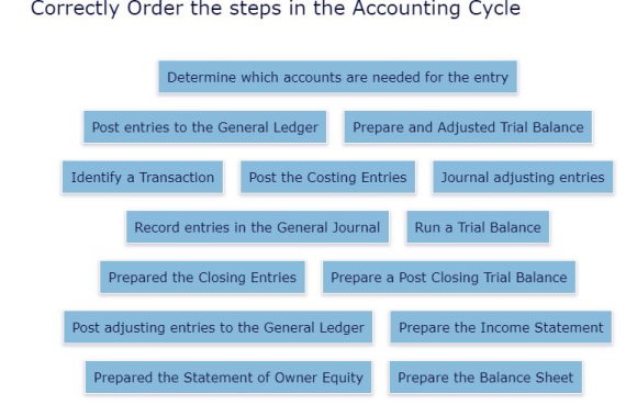 Correctly Order the steps in the Accounting Cycle Determine which accounts are needed for the entry Post entries to the Gener