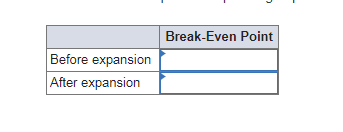 Break-Even Point Before expansion After expansion