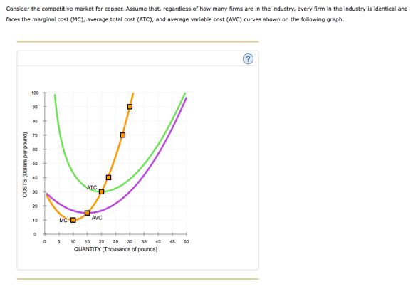 Consider the competitive market for copper. Assume that, regardless of how many firms are in the industry, every firm in the industry is identical and faces the marginal cost (MC), average total cost (ATC), and average variable cost (AVC) curves shown on the following graph 0 5 10 15 2025 30 35 40 45 50 QUANTITY (Thousands of pounds)