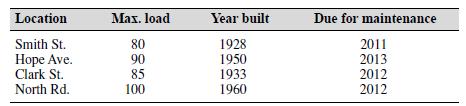 Location Max. load Year built Due for maintenance Smith St. Hope Ave. Clark St. North Rd. 80 90 85 100 1928 1950 1933 1960 2011 2013 2012 2012