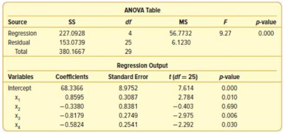 ANOVA Table Source df MS F p-value Regression 227.0928 4 56.7732 9.27 0.000 Residual 153.0739 25 6.1230 Total 380.1667 29 Regresslon Output t (df = 25) p-value Varlables Coefficlents Standard Error Intercept 68.3366 8.9752 7.614 0.000 X, 0.8595 0.3087 2.784 0.010 -0.3380 0.8381 -0.403 0.690 -0.8179 0.2749 -2.975 0.006 -0.5824