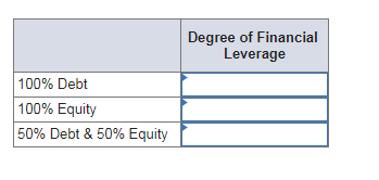 Degree of Financial Leverage 100% Debt 100% Equity 50% Debt & 50% Equity