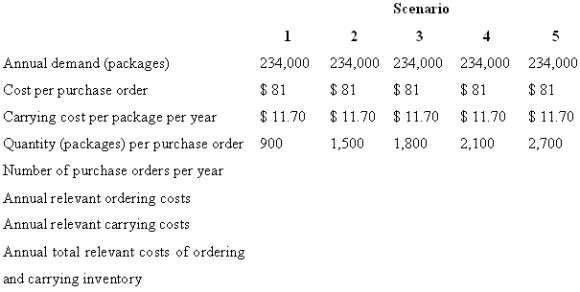 Scenario 3 4 5 234,000 234,000 234,000 234,000 Annual demand (packages) 234,000 $ 81 $ 81 $ 81 $ 81 $81 Cost per purchas