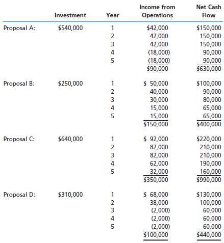 Madison Capital Group is considering allocating a limited amount