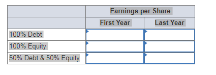 Earnings per Share First Year Last Year 100% Debt 100% Equity 50% Debt & 50% Equity