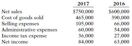 2017 2016 Net sales $750,000 $600,000 Cost of goods sold Selling expenses Administrative expenses Income tax expense 465,000 105,000 60,000 36,000 390,000 66,000 54,000 27,000 63,000 Net income 84,000
