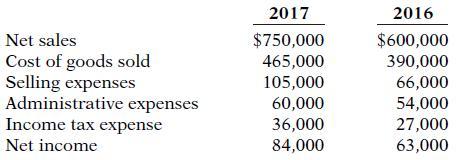 2017 2016 Net sales $750,000 $600,000 Cost of goods sold Selling expenses Administrative expenses Income tax expense 465,000 105,000 60,000 36,000 390,000 66,000 54,000 27,000 63,000 Net income 84,000